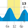 Portsmouth tide chart for Friday, February 13, 2026