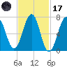 Portsmouth tide chart for Tuesday, February 17, 2026