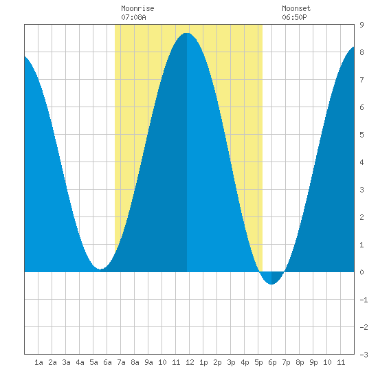 Portsmouth tide chart for Wednesday, February 18, 2026