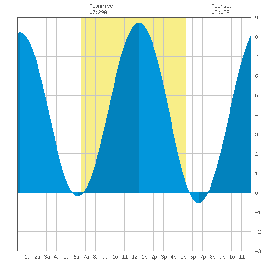Portsmouth tide chart for Thursday, February 19, 2026