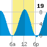 Portsmouth tide chart for Thursday, February 19, 2026