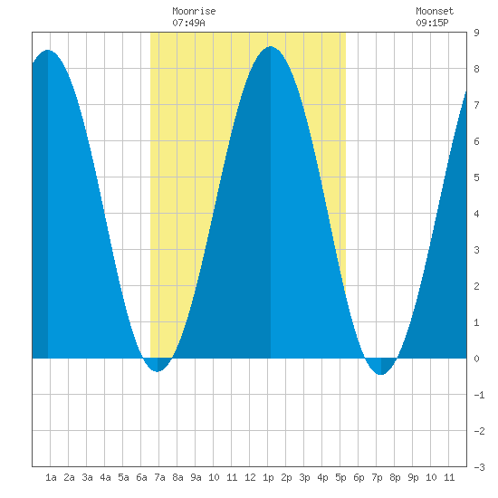 Portsmouth tide chart for Friday, February 20, 2026