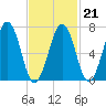Portsmouth tide chart for Saturday, February 21, 2026