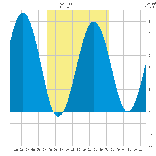 Portsmouth tide chart for Sunday, February 22, 2026