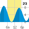 Portsmouth tide chart for Monday, February 23, 2026