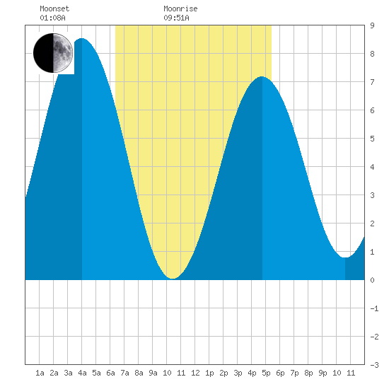 Portsmouth tide chart for Tuesday, February 24, 2026