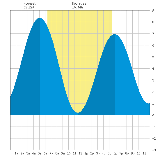 Portsmouth tide chart for Wednesday, February 25, 2026