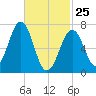 Portsmouth tide chart for Wednesday, February 25, 2026