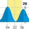 Portsmouth tide chart for Thursday, February 26, 2026