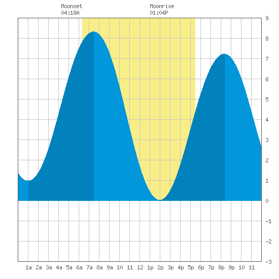 Portsmouth tide chart for Friday, February 27, 2026