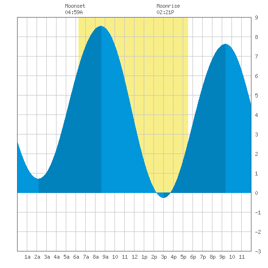 Portsmouth tide chart for Saturday, February 28, 2026
