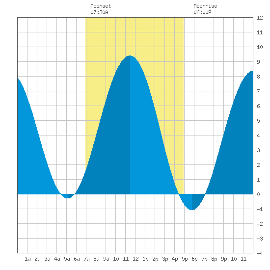 Portsmouth tide chart for Monday, February 2, 2026