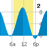 Portsmouth tide chart for Monday, February 2, 2026