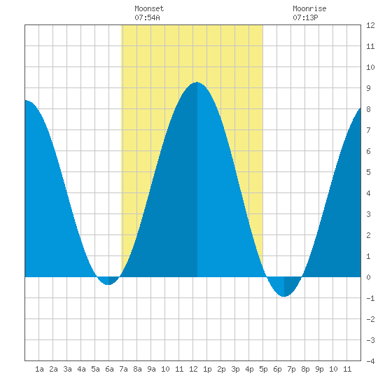 Portsmouth tide chart for Tuesday, February 3, 2026