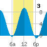 Portsmouth tide chart for Tuesday, February 3, 2026