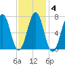 Portsmouth tide chart for Wednesday, February 4, 2026