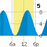 Portsmouth tide chart for Thursday, February 5, 2026