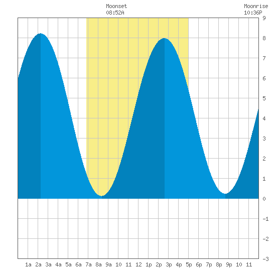 Portsmouth tide chart for Friday, February 6, 2026