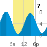 Portsmouth tide chart for Saturday, February 7, 2026