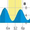 Portsmouth tide chart for Sunday, February 8, 2026