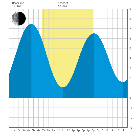 Portsmouth tide chart for Monday, February 9, 2026