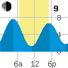 Portsmouth tide chart for Monday, February 9, 2026