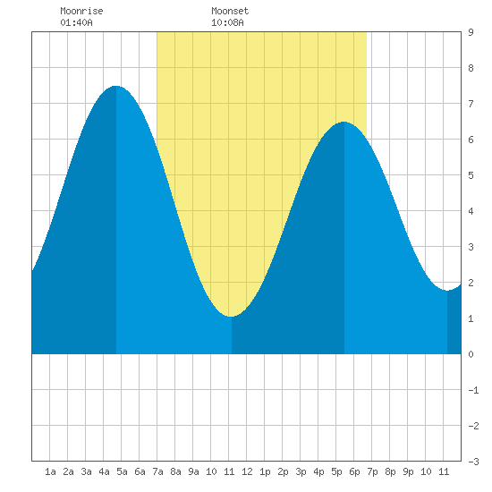 Portsmouth tide chart for Tuesday, March 10, 2026