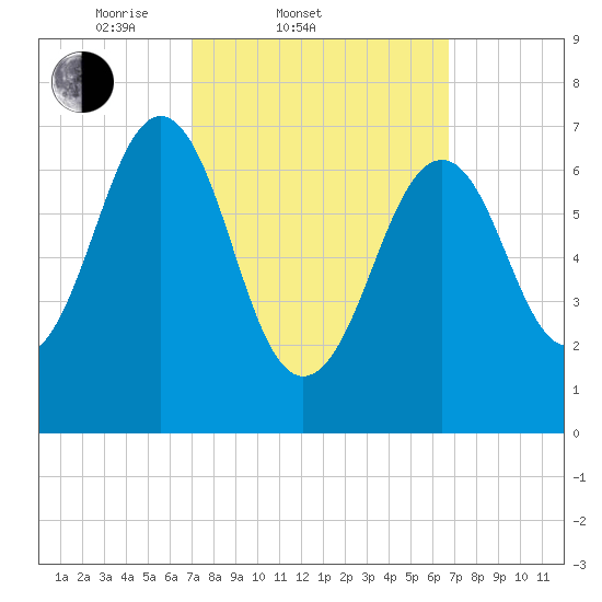 Portsmouth tide chart for Wednesday, March 11, 2026