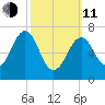 Portsmouth tide chart for Wednesday, March 11, 2026