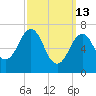 Portsmouth tide chart for Friday, March 13, 2026