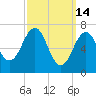 Portsmouth tide chart for Saturday, March 14, 2026