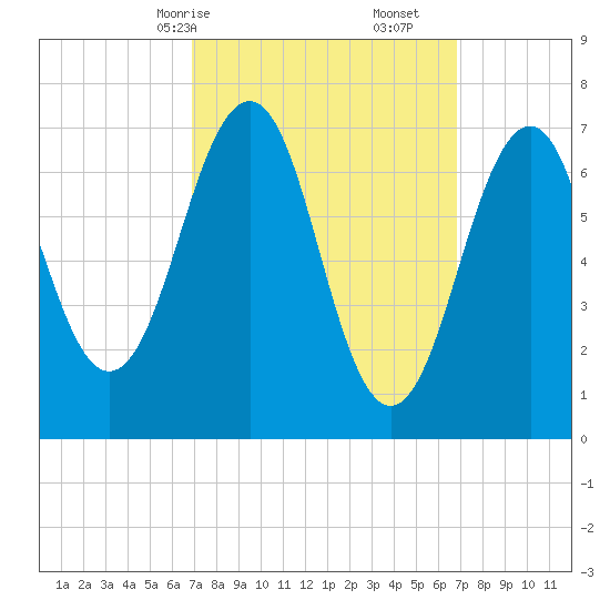 Portsmouth tide chart for Sunday, March 15, 2026