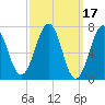 Portsmouth tide chart for Tuesday, March 17, 2026