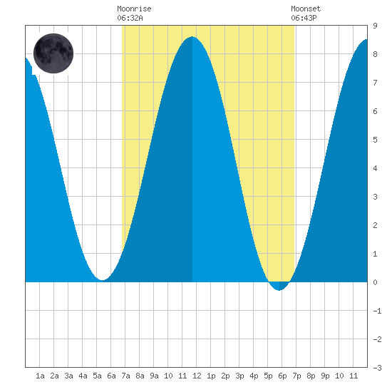 Portsmouth tide chart for Wednesday, March 18, 2026