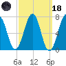 Portsmouth tide chart for Wednesday, March 18, 2026