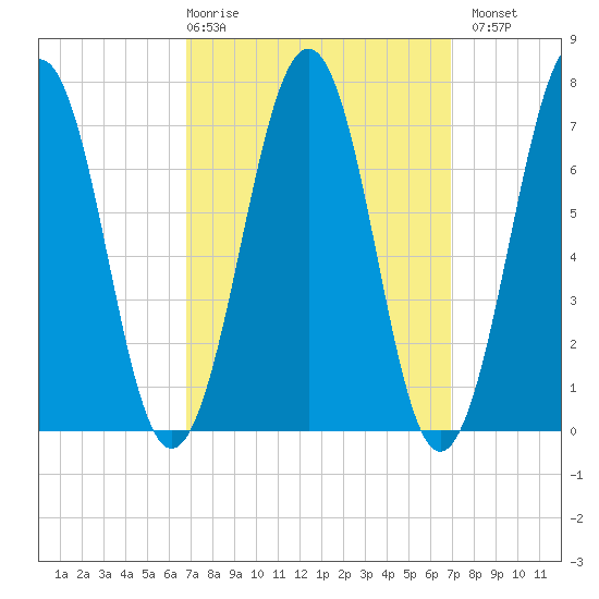 Portsmouth tide chart for Thursday, March 19, 2026