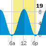 Portsmouth tide chart for Thursday, March 19, 2026