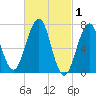Portsmouth tide chart for Sunday, March 1, 2026