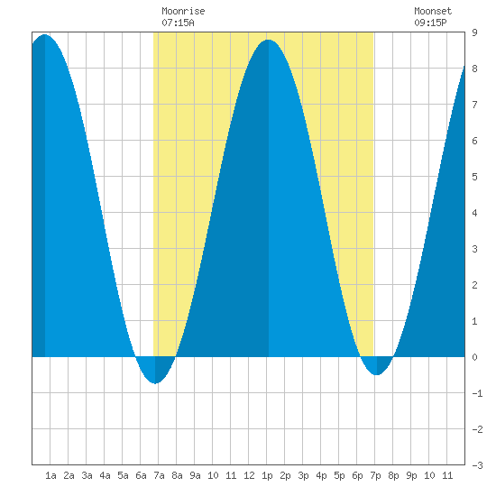 Portsmouth tide chart for Friday, March 20, 2026