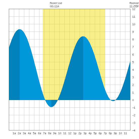 Portsmouth tide chart for Sunday, March 22, 2026