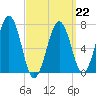 Portsmouth tide chart for Sunday, March 22, 2026
