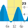 Portsmouth tide chart for Monday, March 23, 2026