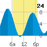 Portsmouth tide chart for Tuesday, March 24, 2026