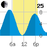 Portsmouth tide chart for Wednesday, March 25, 2026