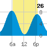 Portsmouth tide chart for Thursday, March 26, 2026