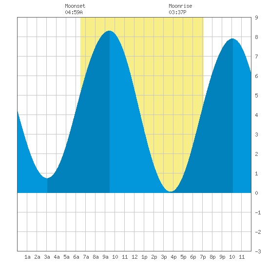 Portsmouth tide chart for Sunday, March 29, 2026