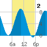 Portsmouth tide chart for Monday, March 2, 2026
