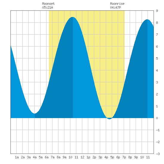 Portsmouth tide chart for Monday, March 30, 2026