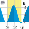 Portsmouth tide chart for Tuesday, March 3, 2026