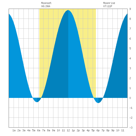 Portsmouth tide chart for Wednesday, March 4, 2026